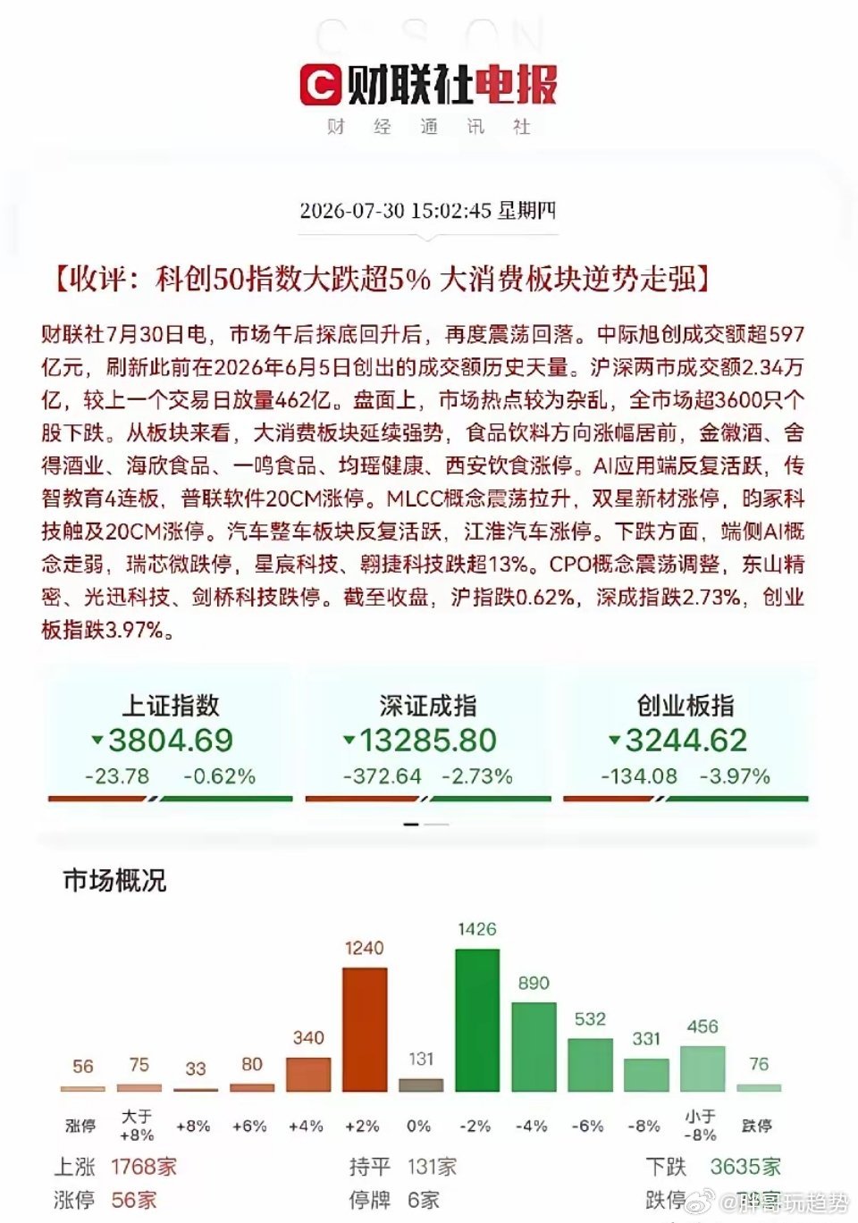 午后ETF持续放量，说明国家队又进场护盘了，这点对了，眼看连中际旭创都要拉回来了