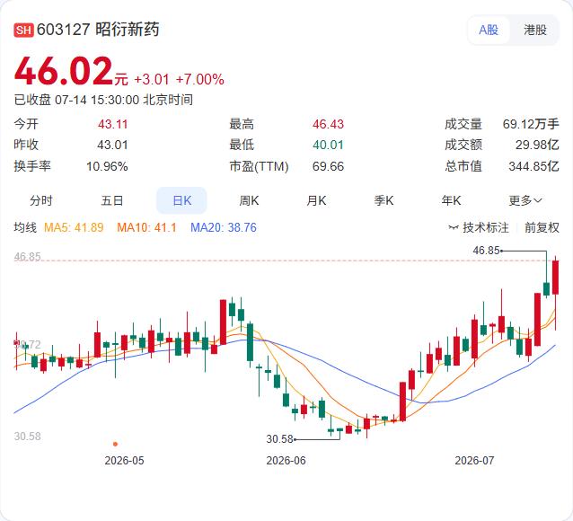 生物资产增值“撑起”9亿净利！昭衍新药上半年净利预增超10倍，但主业仍待修复
