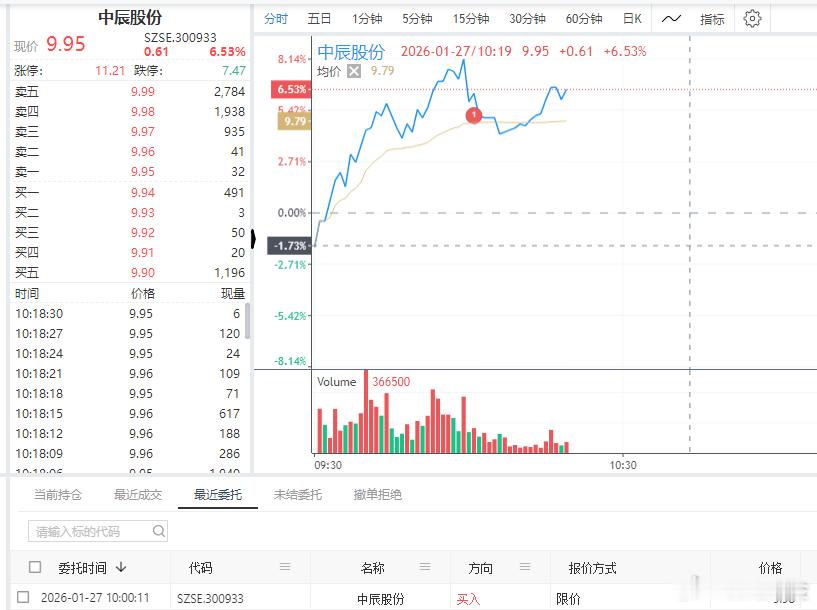 自动化策略没有停，早上还是有买票的。$中辰股份 sz300933$ 冲之量形引擎