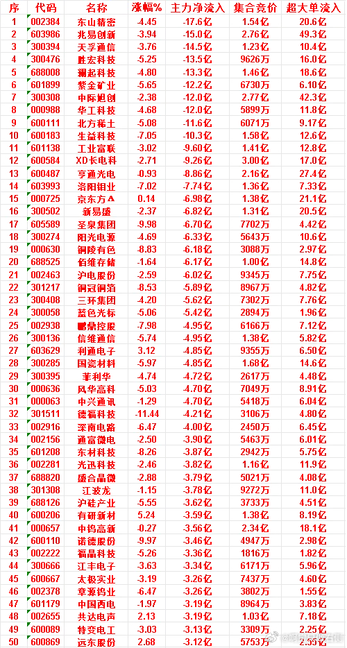 6月23日开盘45分钟，主力“卖出的 ”50名单！太极实业：涨幅 -3.19%，