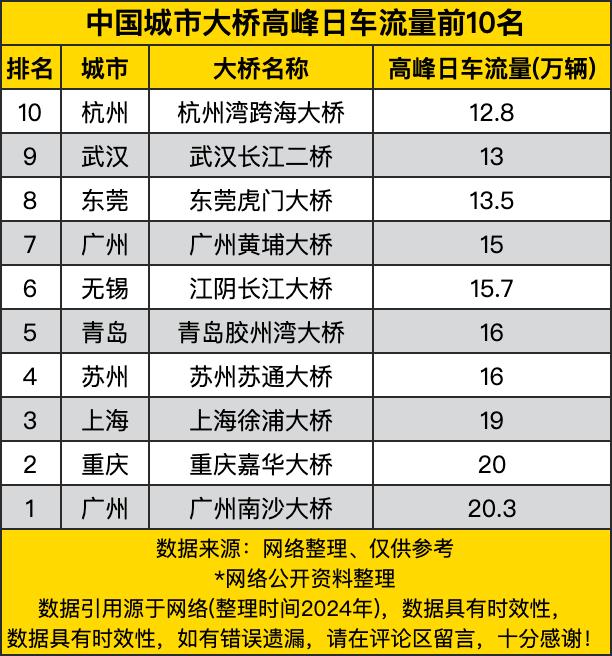 中国城市大桥高峰日车流量前10名，广州两桥在列，榜首超20万辆
 
第10名是杭