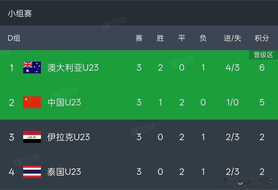 U23亚洲杯丨中国男足0:0战平泰国以小组第二的身份晋级八强，八进四的比赛中国男