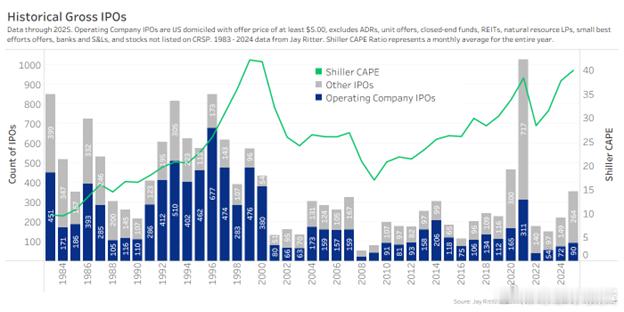 “2025 年，美国股票市场 IPO 总数为 354 家——比 2024 年多 