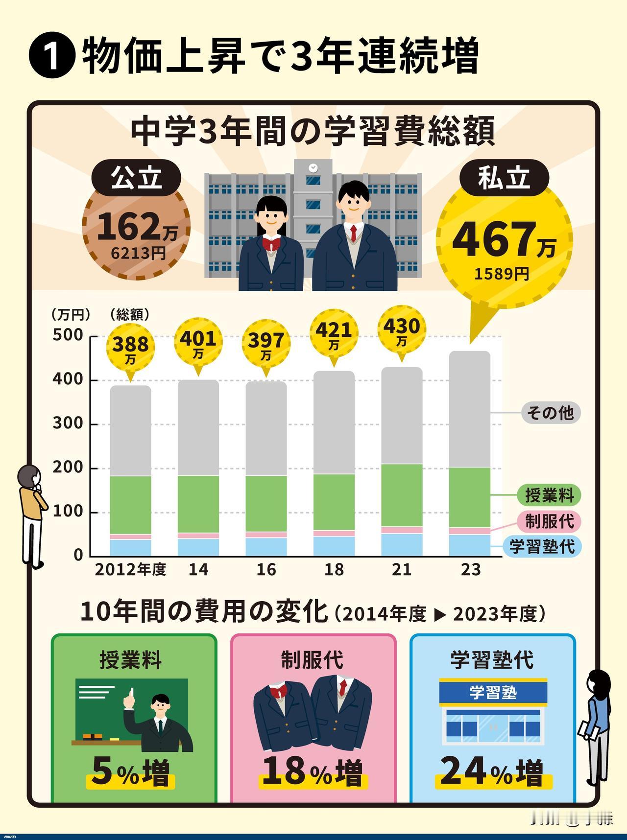 日本私立初中：学生增加，学费也在飙升？

日本的私立初中进入招生季的尾声，尽管少