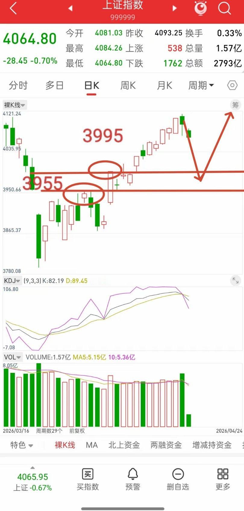 A股，今日缩量下跌，风险总是在所有人不认可的时候产生！这段时间一直在提示风险，有