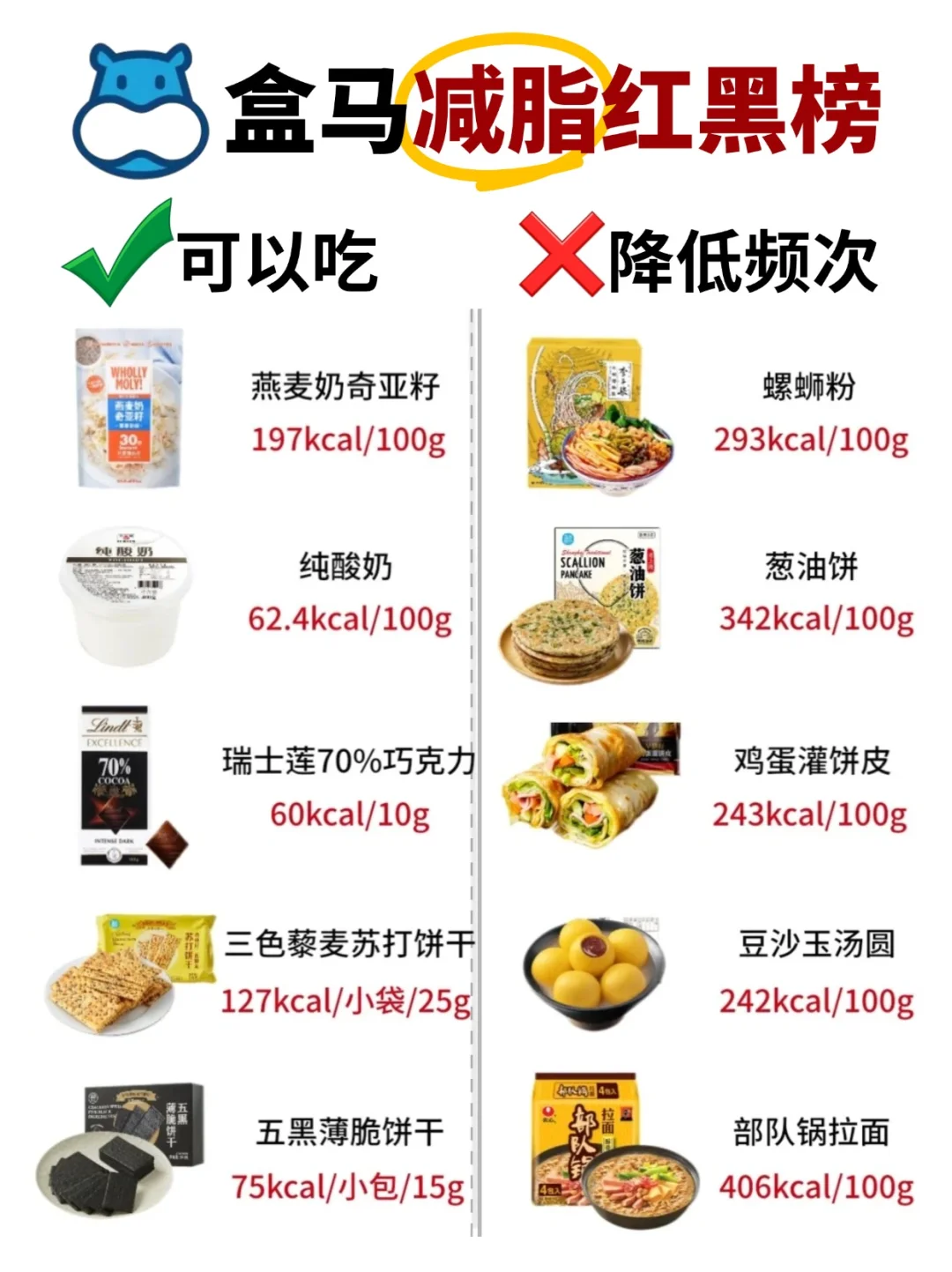 🔥盒马减脂红黑榜‼⚡附减脂减重必看热量
