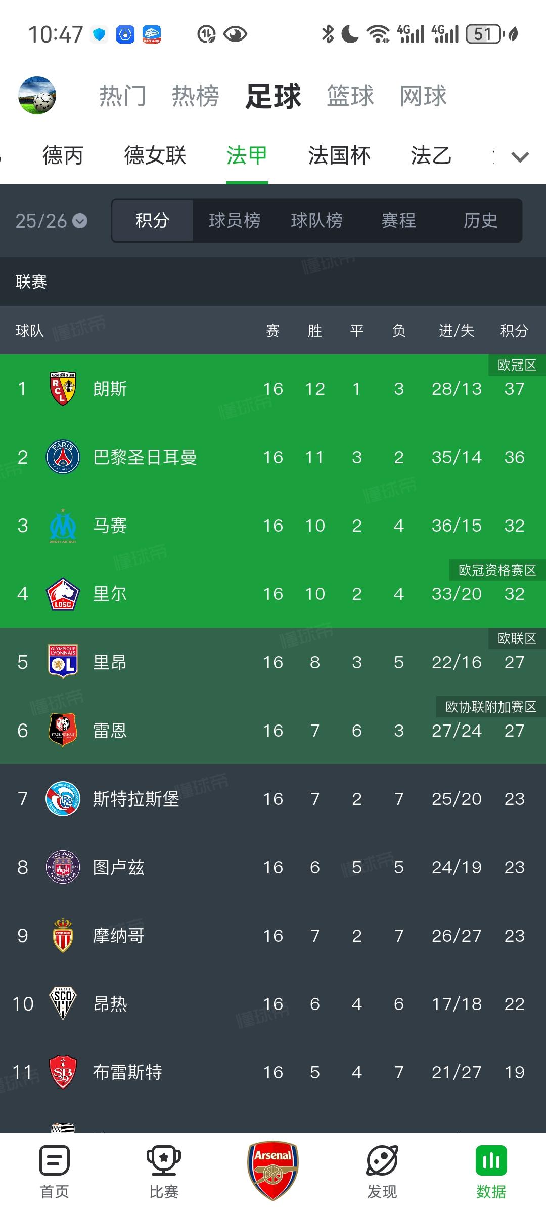 法甲目前第一竟然不是巴黎！其实很多人不知道，新科六冠王巴黎目前并不是法甲积分榜榜