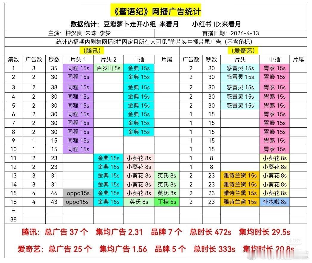 钟汉良《蜜语纪》播出一周了，热度还一直在up，收视率一直在up，昨天加广今天又加