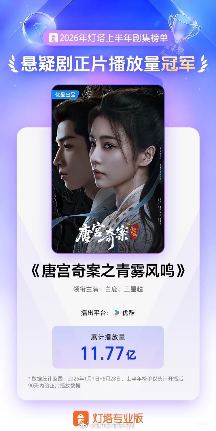 白鹿《唐宫奇案》上半年悬疑剧正片播放量冠军长尾效应真好白鹿真优秀，招商和播放量目