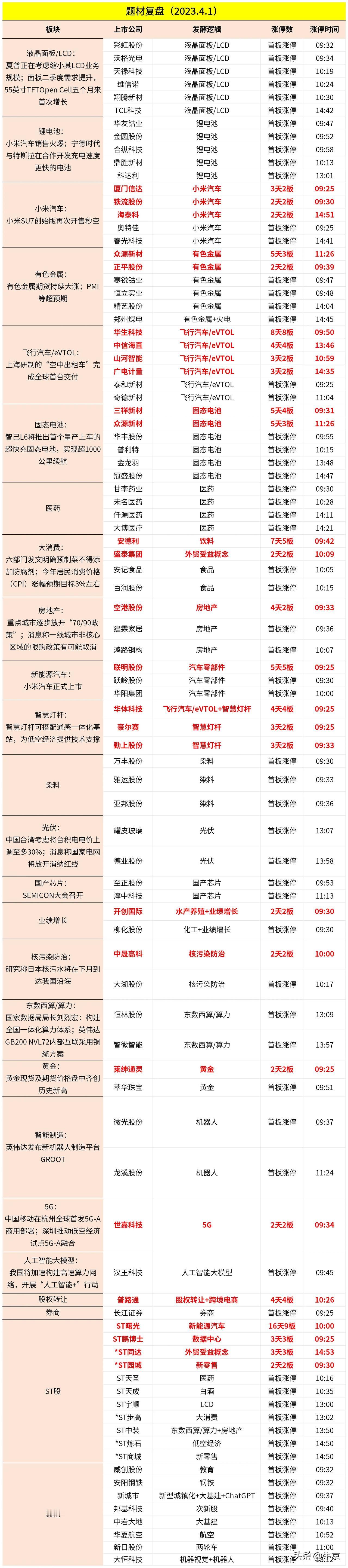 2024.04.01．今日涨停复盘