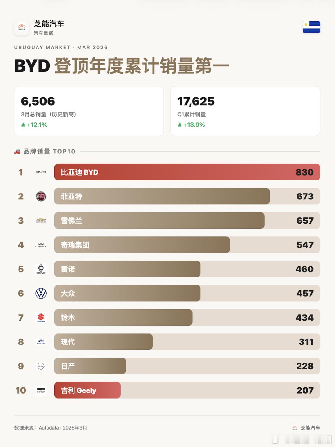 3月，乌拉圭轻型车销量6,506辆，同比增长12.1%，创历史同期新高；2026
