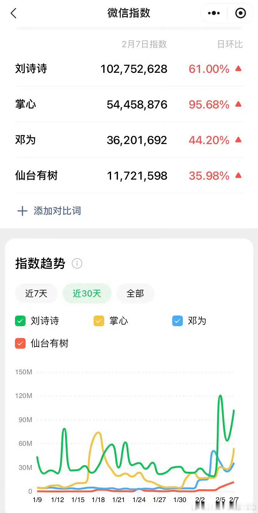 刘诗诗微指破亿 掌心、仙台有树首日微指，刘诗诗破亿。 