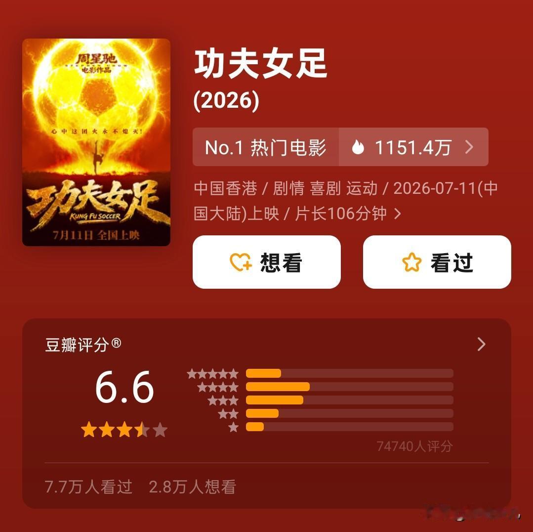 《功夫女足》口碑稳住了！豆瓣开分6.6！票房要奔着20+亿去了！
这部影片上映前
