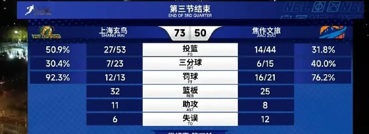 27分惨败！焦作主场哑火
 
昨晚焦作球迷喊到嗓子哑，主队却越打越蔫。首节还能咬