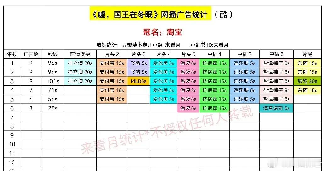 《嘘！国王在冬眠》开播第二天就掉6广，昨晚打开看了5分钟就受不了虞书欣的夹子和故