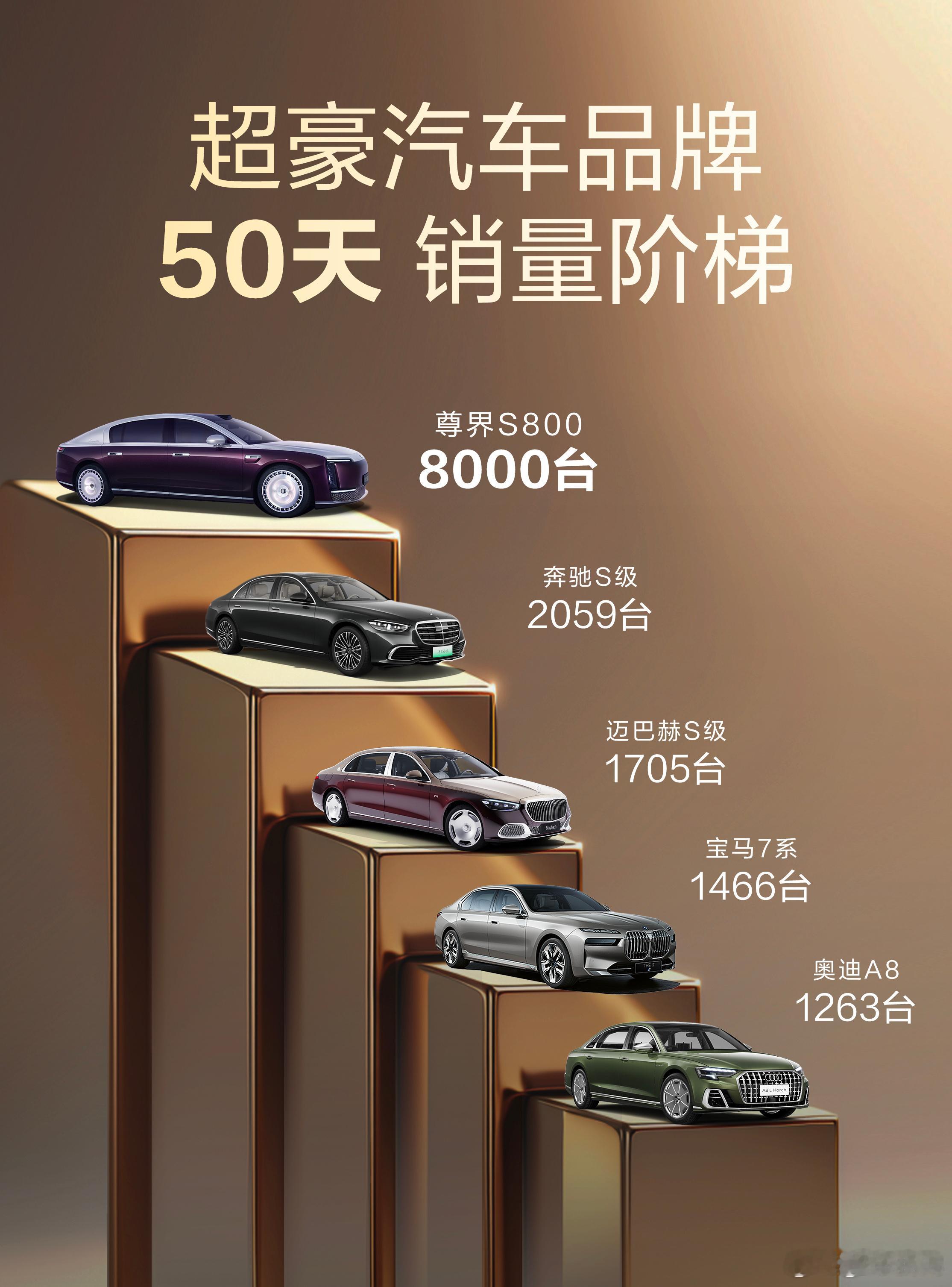 尊界S800大定突破8000台尊界S800这成绩在一众百万级豪车中一骑绝尘啊。啥