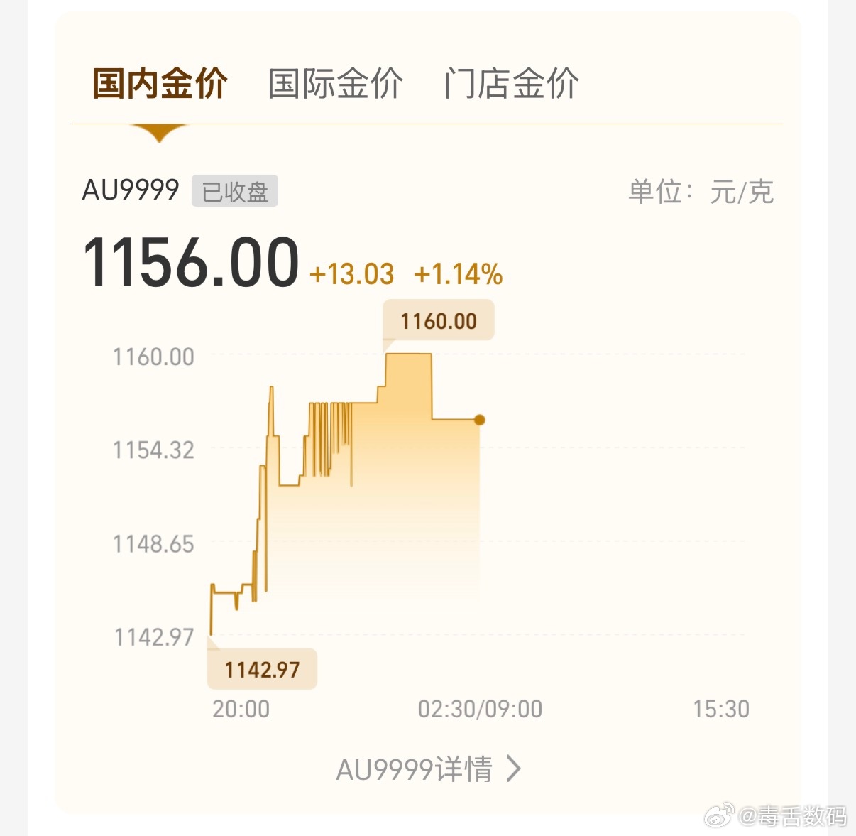 果然，现在国际金价大涨，5364了，国内估计开盘也会涨。今天其实是一个抛的机会，