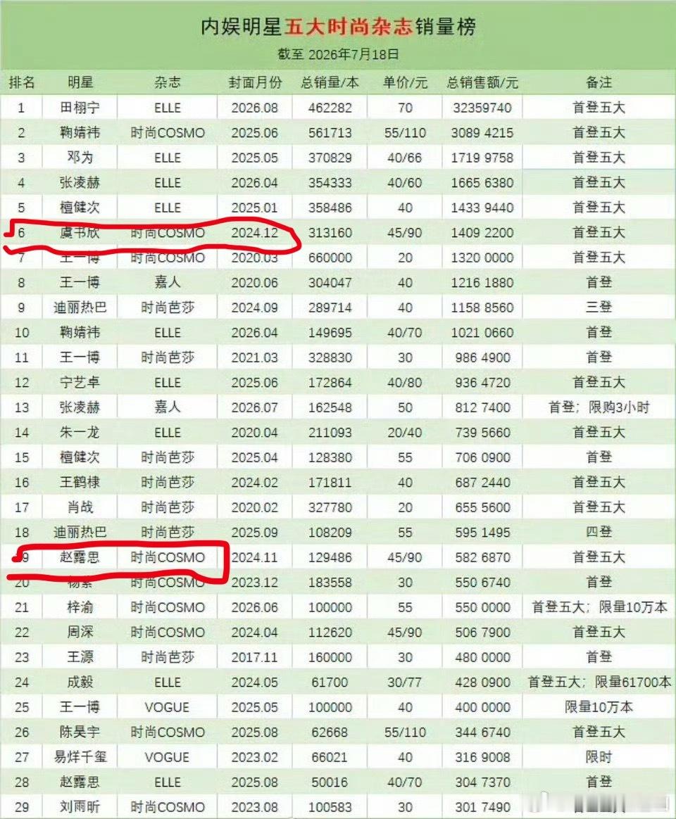 五大女刊销售额TOP10951和网黄的距离 