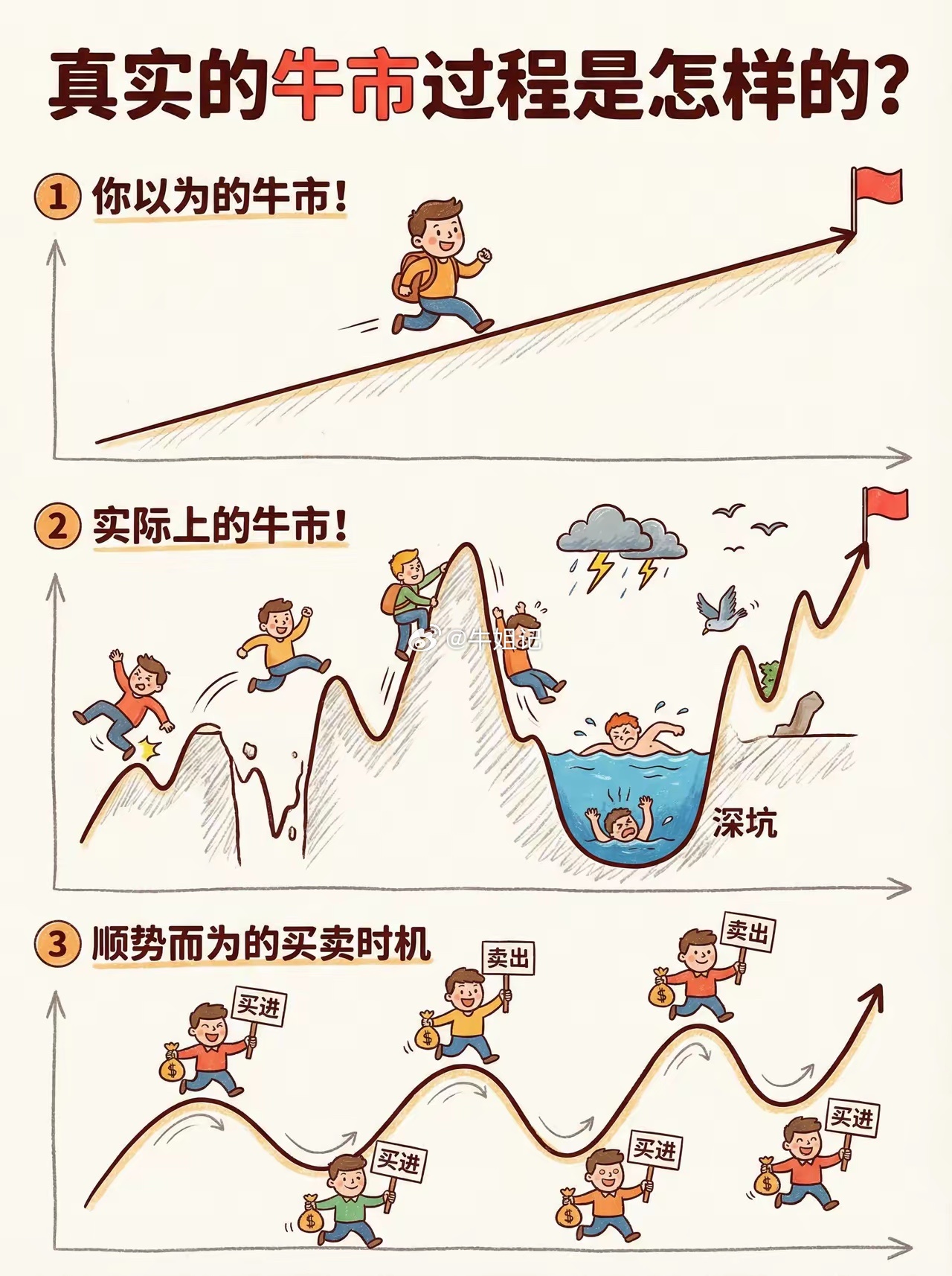 一张图让你知道真正的牛市！ 