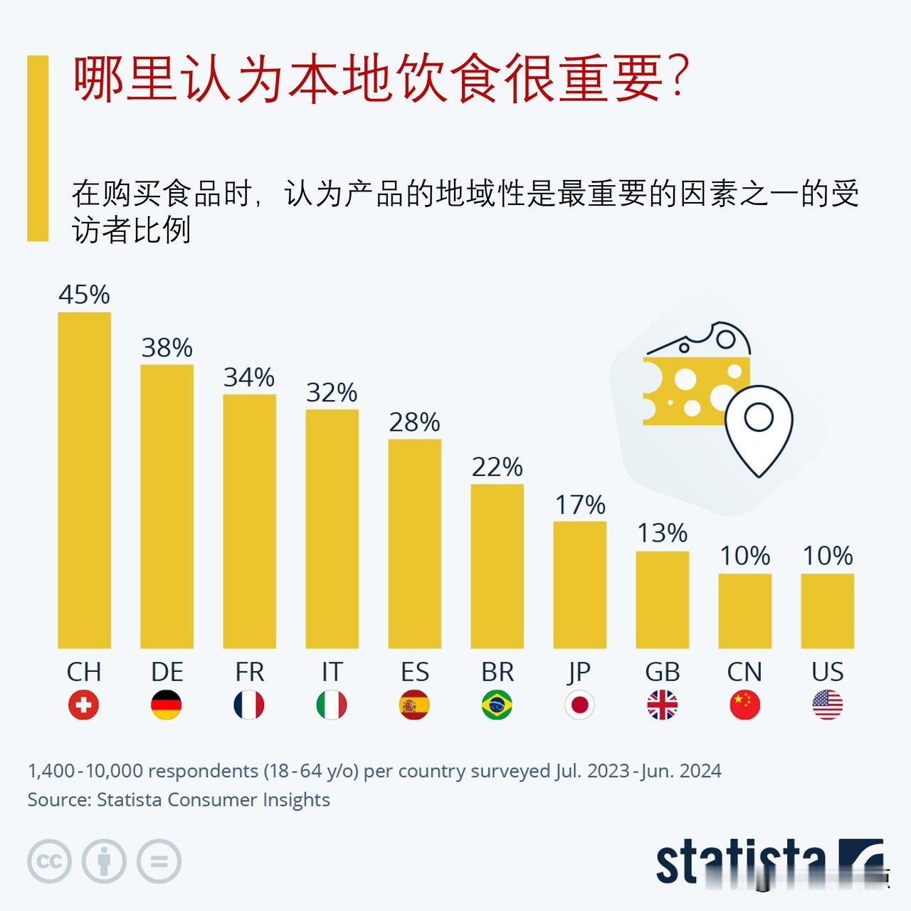 哪些国家的消费者认为本地饮食很重要？

根据联合国的数据，全球粮食系统以及食品包