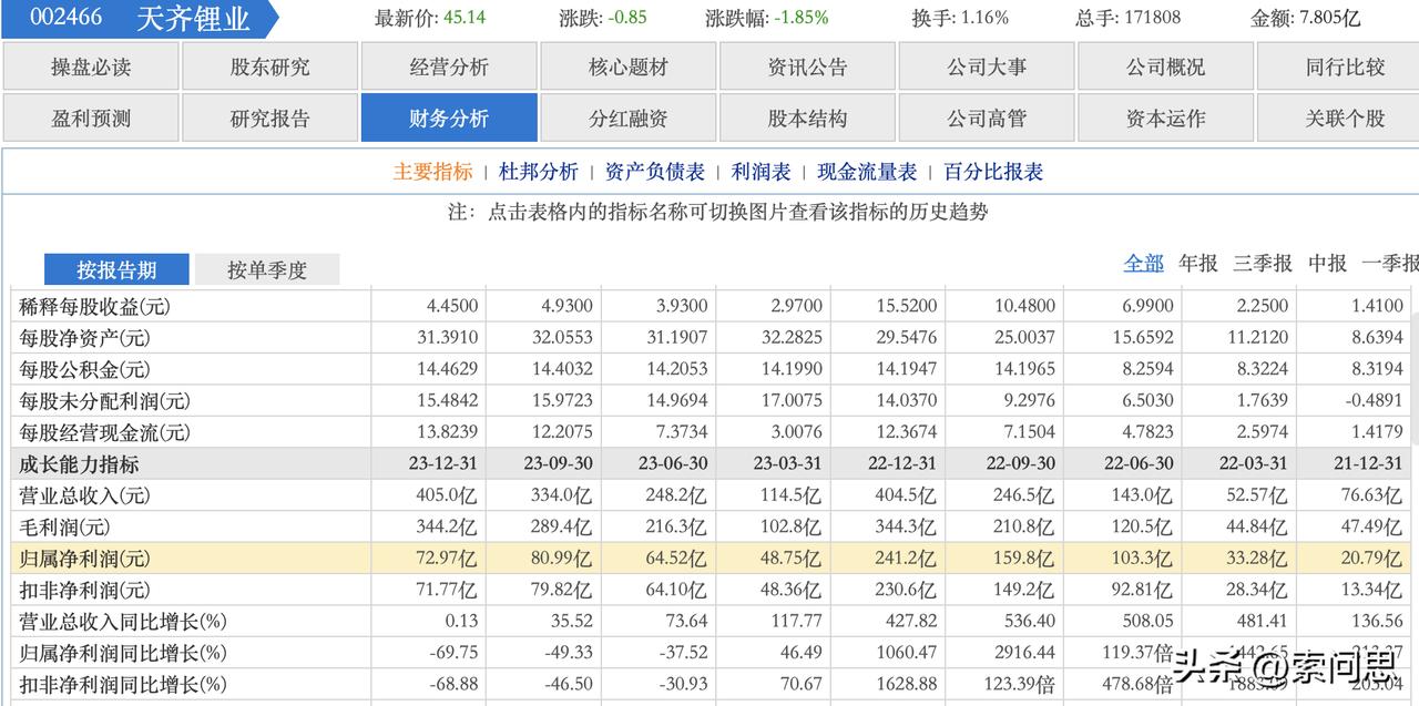 锂业巨头暴雷了。 这业绩，打死我也不敢相信是正常的，去年四季度亏损也才8亿左右，