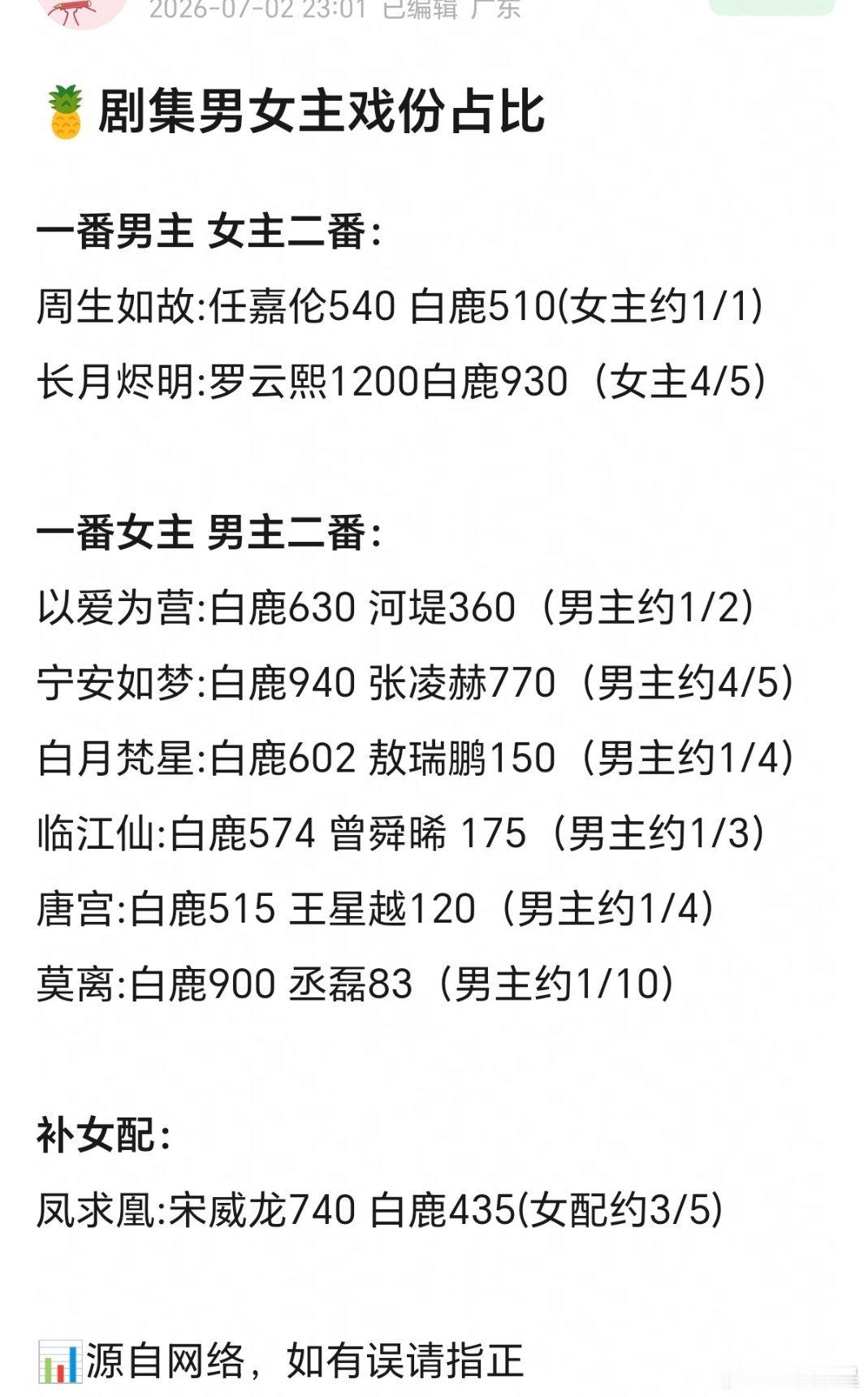 总结：男主占比越高播的越好，只能靠男演员给自己的角色辅酶～ 