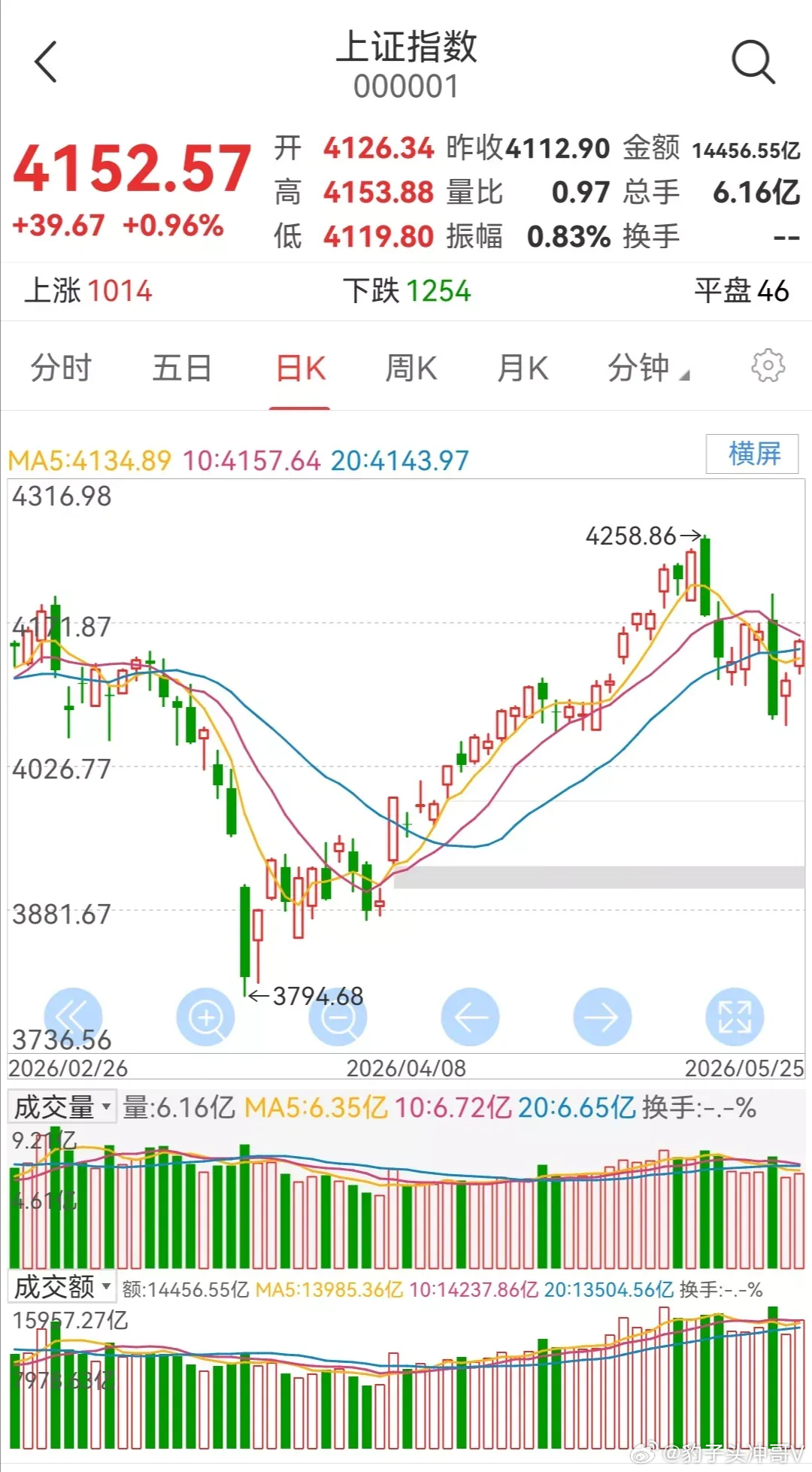 大盘量价齐升震荡反弹 明日延续红盘震荡上行今日A股大盘走出量价齐升、震荡反弹的强