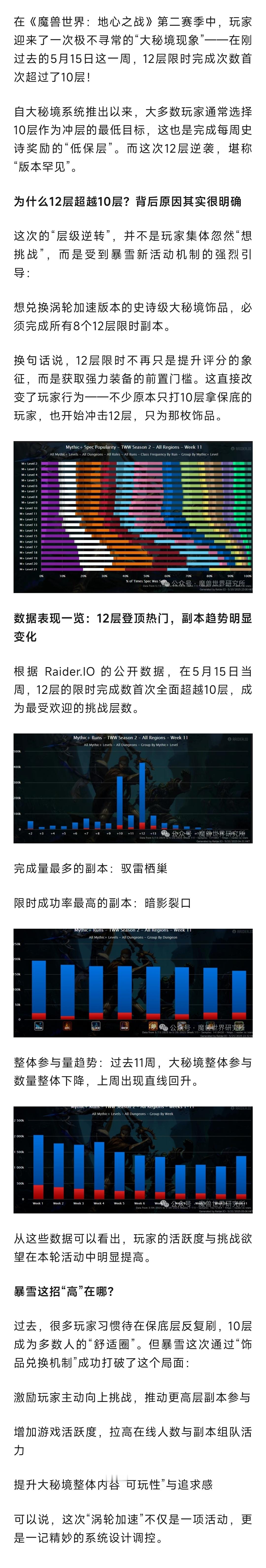 魔兽世界 大秘境12层限时量首次超过10层！涡轮加速带动高层冲刺热潮 ​​​