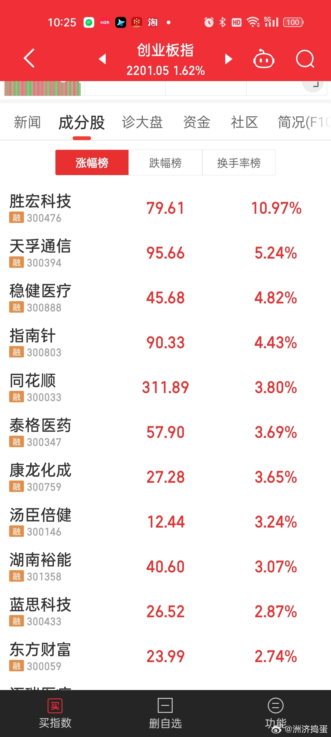 科技还是领先的，不过很可惜，基本都是各路权重股在涨。。。 ​​​