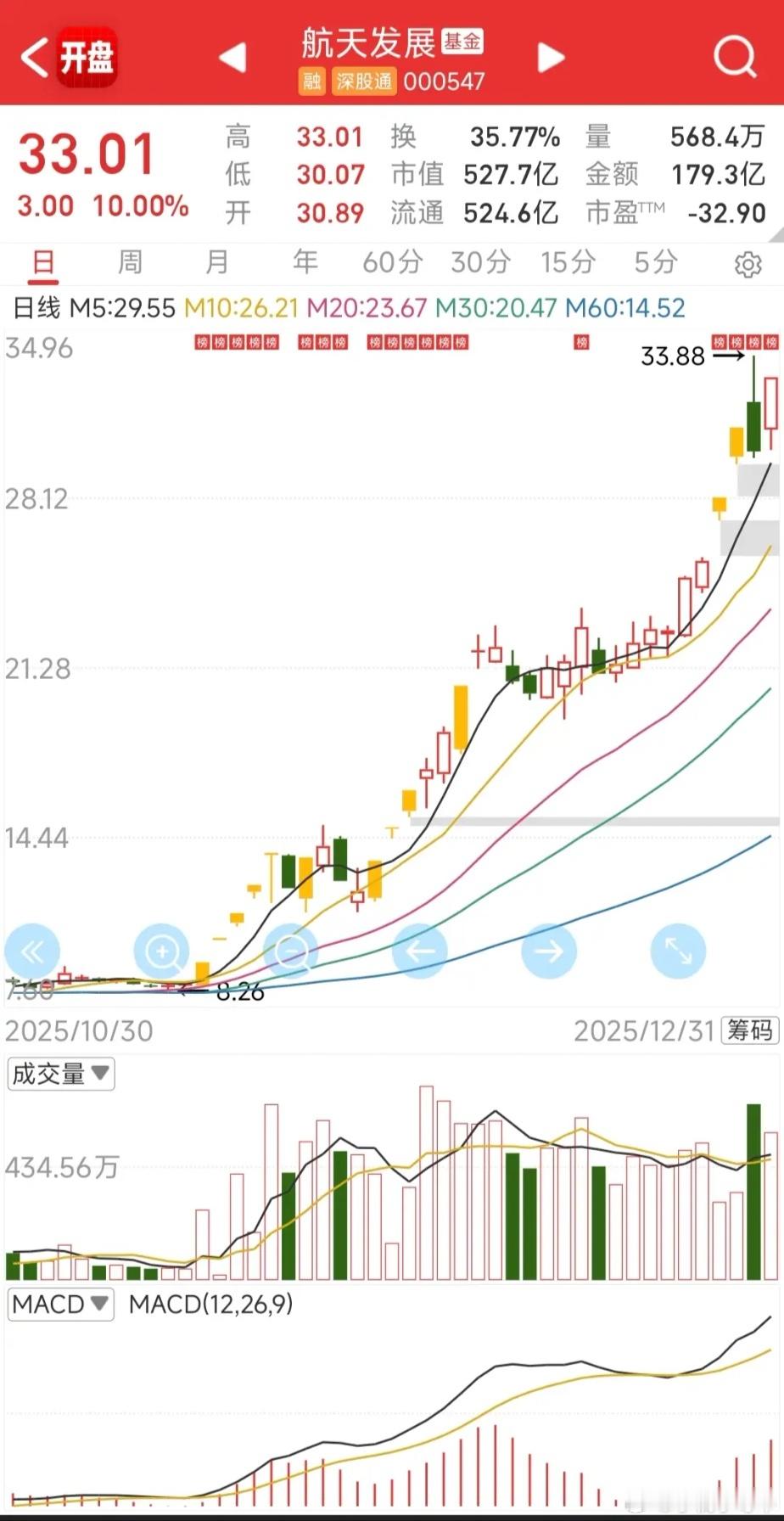 商业航天太强了，航天发展继续飞！上午短暂调整后，走出了单边上涨趋势，直到尾盘封板