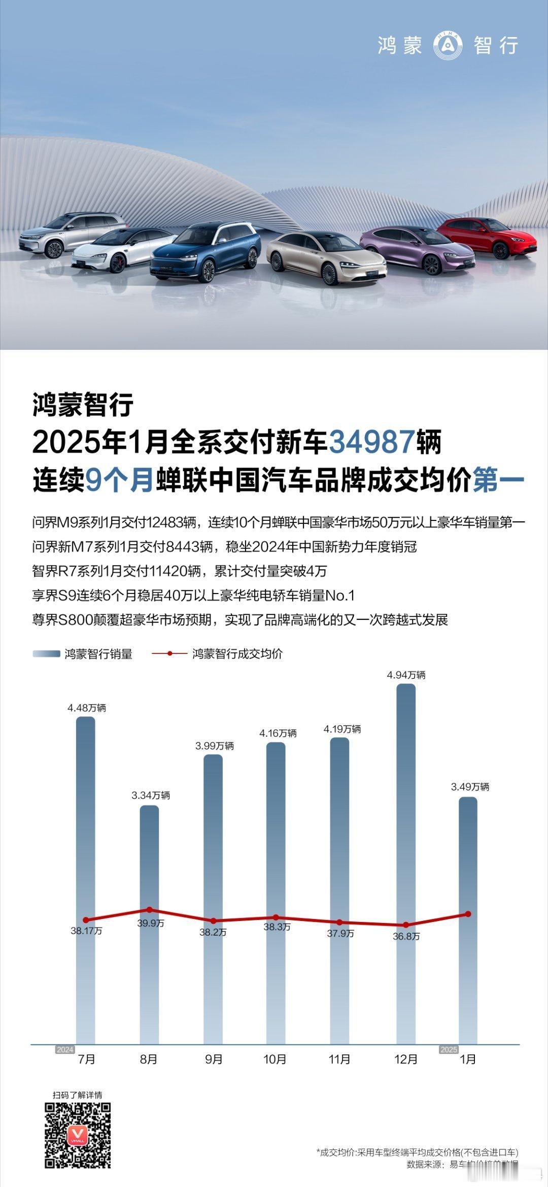 新年开门红！鸿蒙智行1月全系交付新车34987辆，连续9个月稳居中国车市成交均价