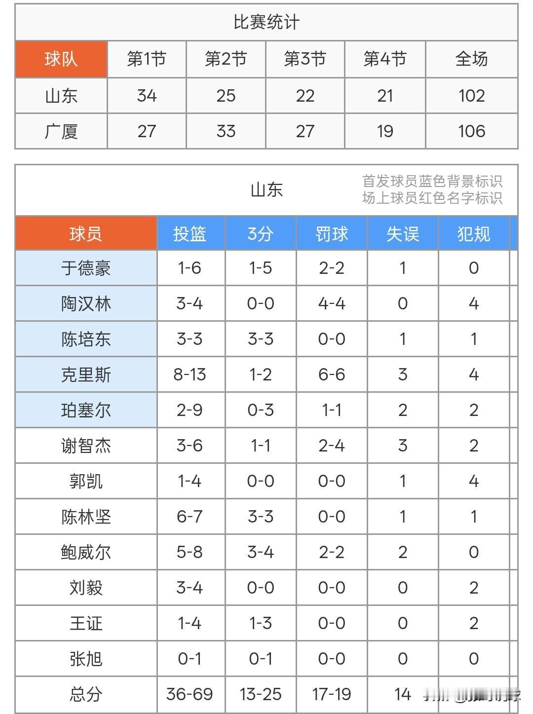 山东队新赛季外线火力会非常强劲，陈林坚、陈培东、鲍威尔，内线有陶汉林和克里斯，陈