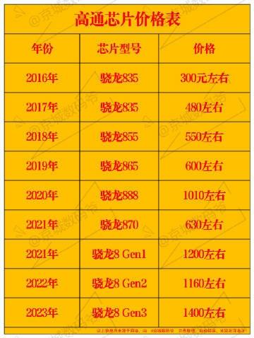 这是网友制作的从2016年开始，高通8系芯片的价格，从300元一路飙升到1400