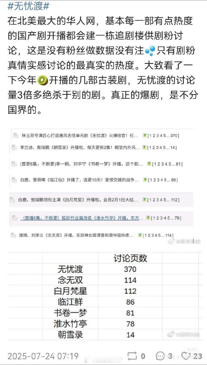 《无忧渡》在北美最大的华人网讨论数特别高，都是活人剧粉哎，在今年🥝开播的几部古