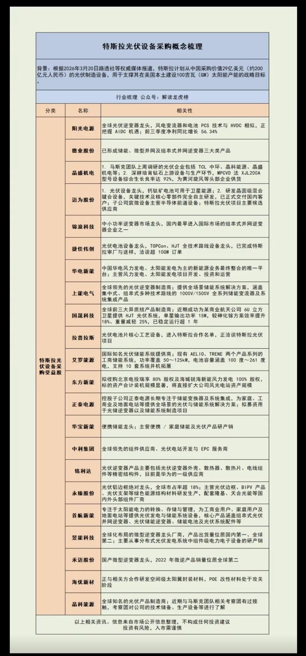 特斯拉光伏设备采购概念！

3月20日，路透社报道，特斯拉拟在中国采购价值约20