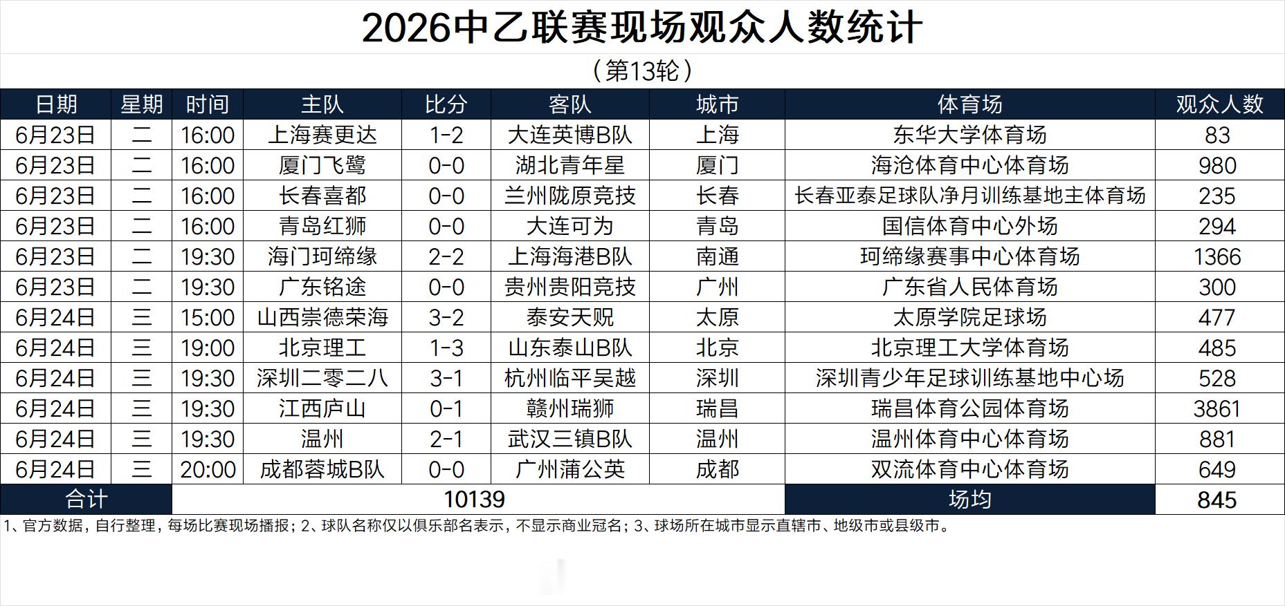 2026中乙联赛现场观众人数统计（第13轮） 
