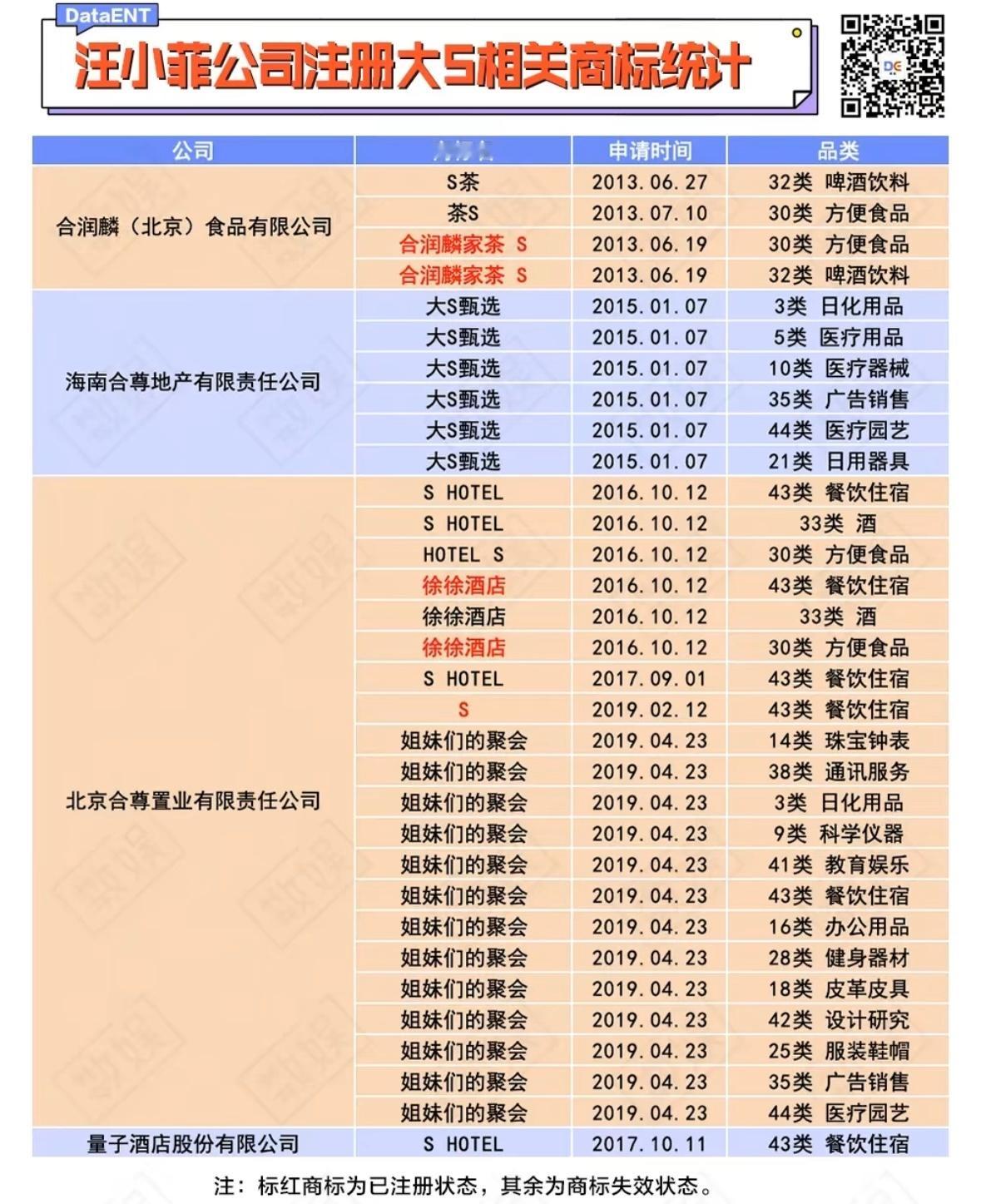 多方抢注大S商标被驳回无效  据目前统计，汪已经注册了27个s姐妹相关的商标。 