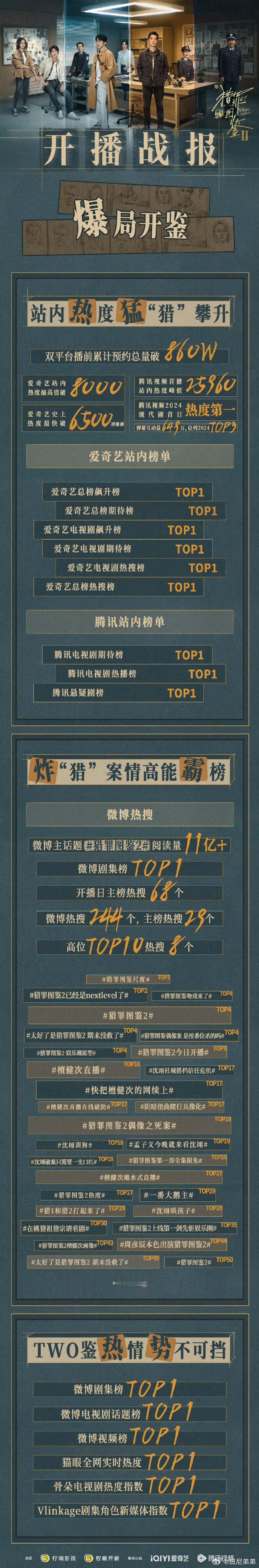 檀健次《猎罪图鉴2》首播数据：全网关注断层TOP1！爱奇艺热度值破8000！腾讯