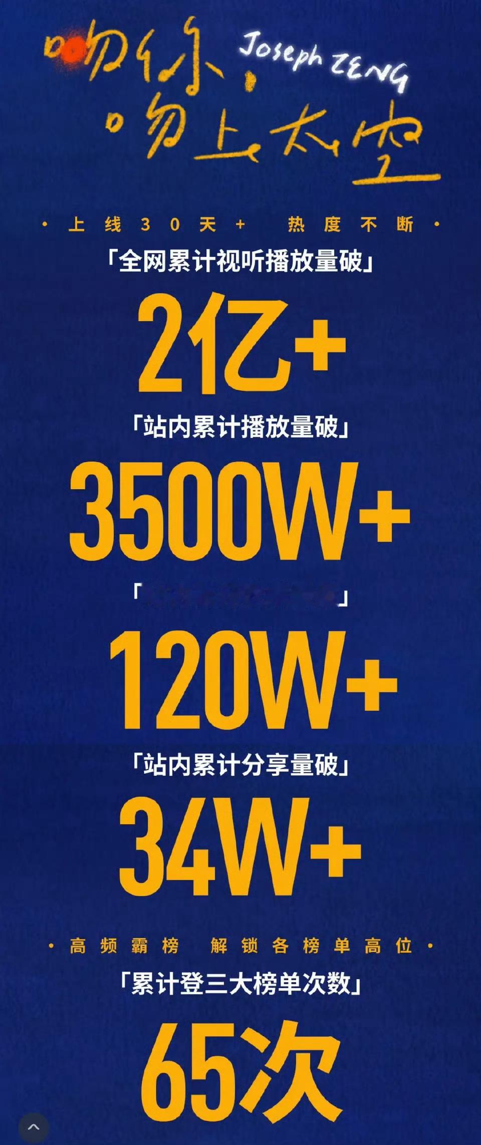 曾舜晞第四首单曲破百万收藏量！《吻你吻上太空》单平台收藏突破百万！唱歌演戏样样都
