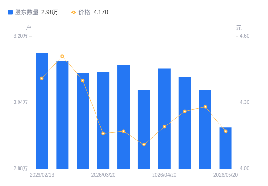 公元股份A股股东户数减少906户降幅2.95%，流通A股户均持股3.81万股增幅3.04%，户均持股