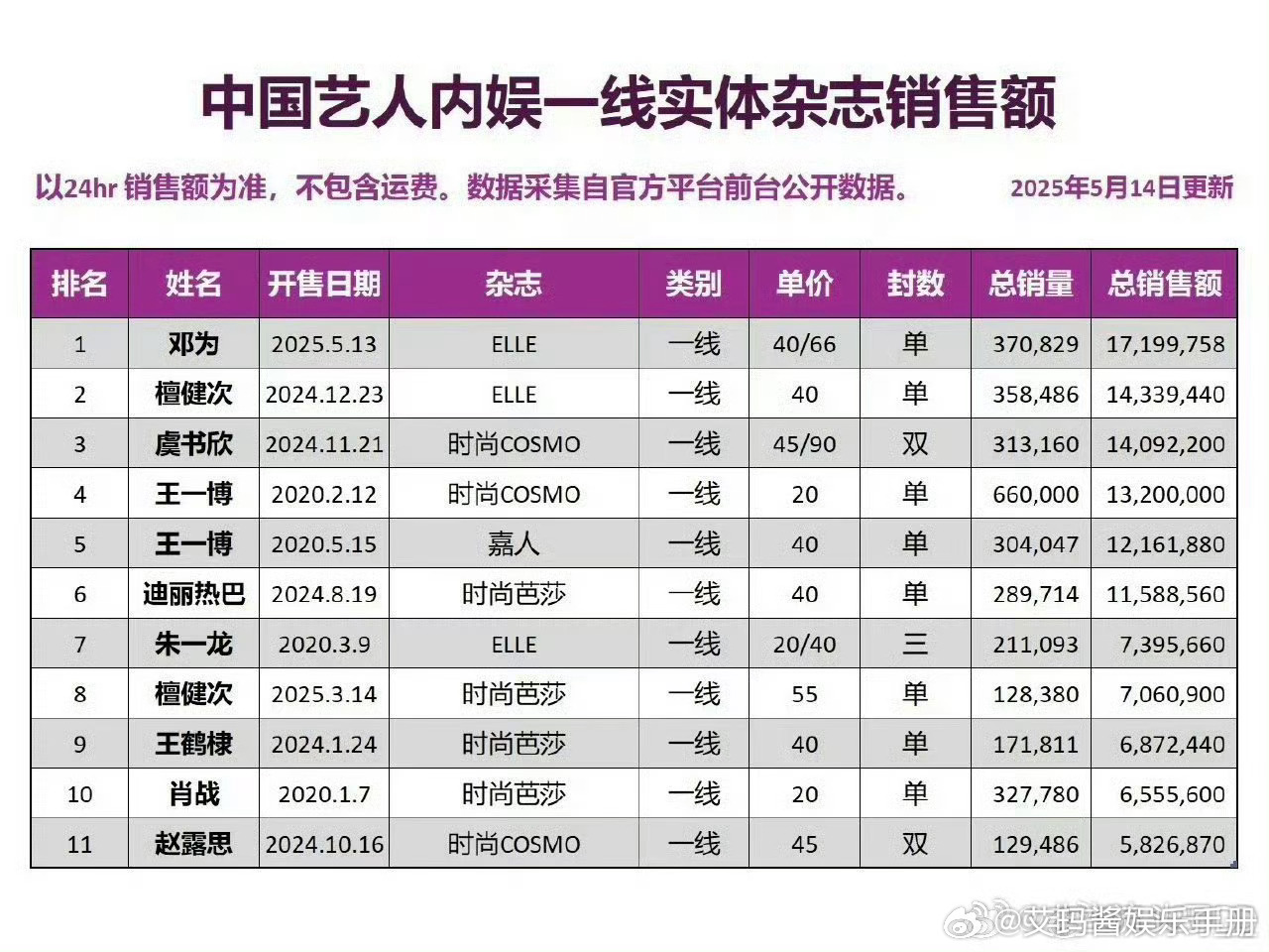 速报！邓为24小时五大销售额突破1720万，什么水平？ ​​​