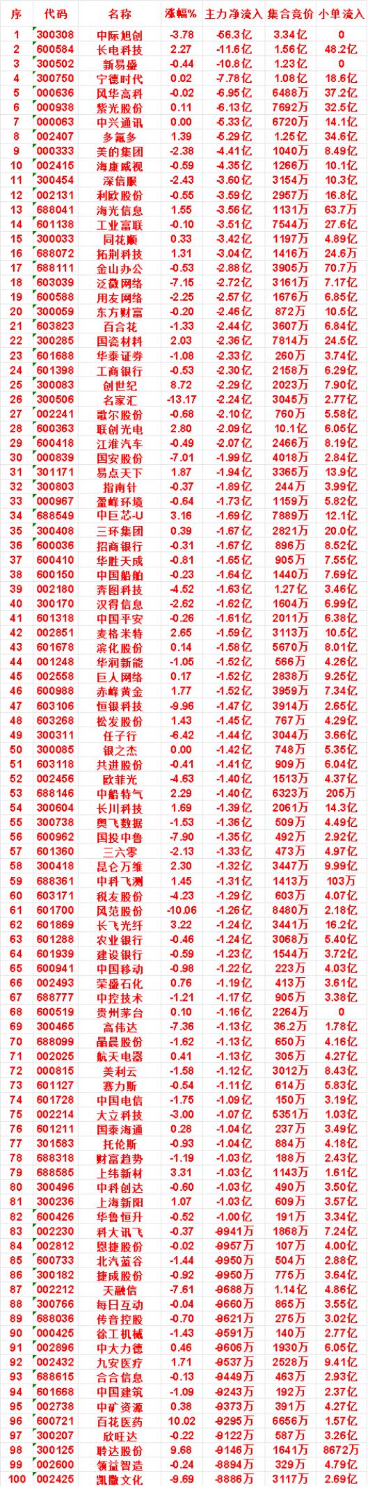 8月7日收盘，主力，已经卖出的名单：

用友网络：净流出 2.57亿，小单流入 