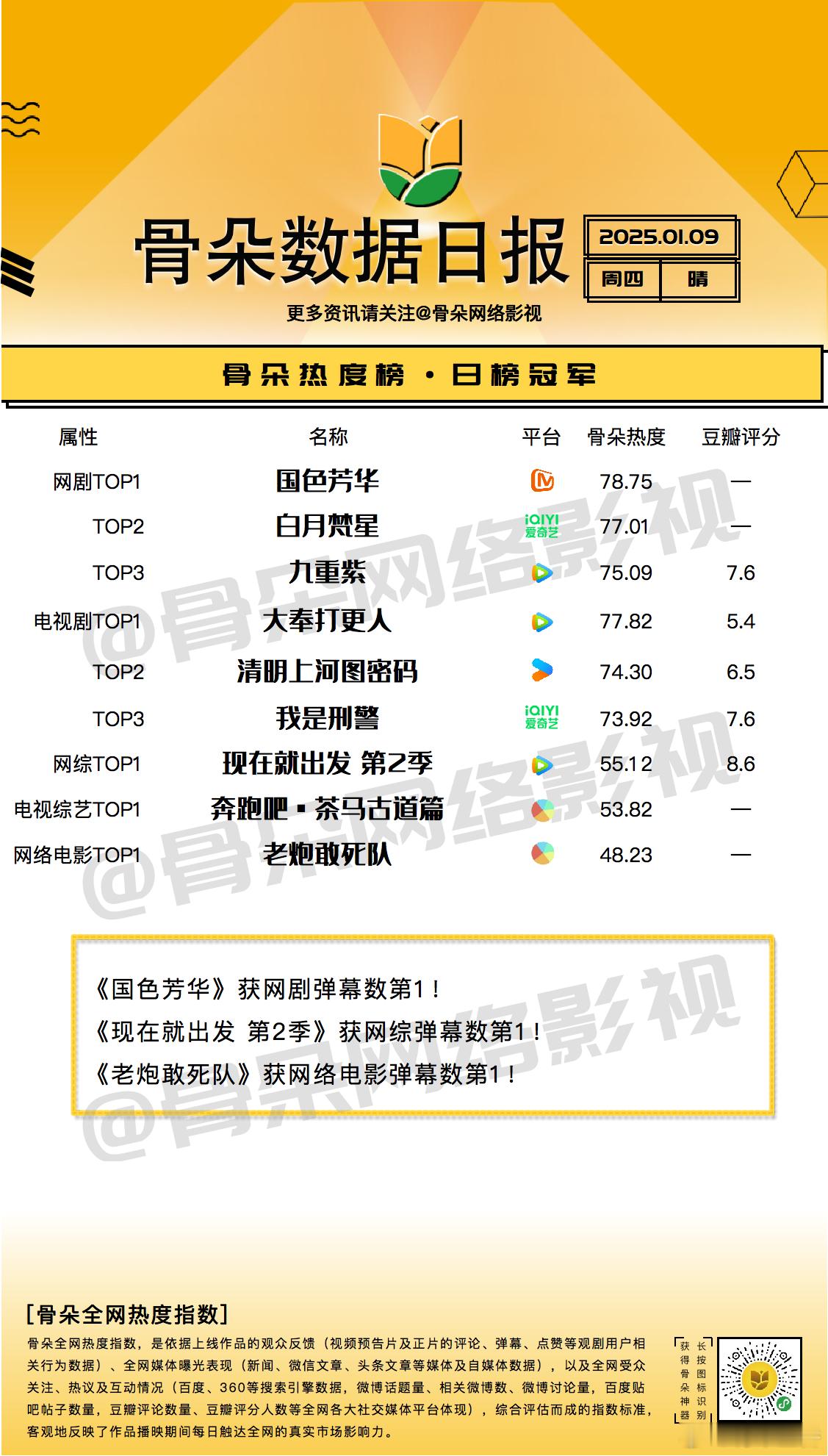 骨朵霸屏榜  1月9日骨朵热度榜日榜指数新鲜出炉！网剧TOP3《国色芳华》《白月