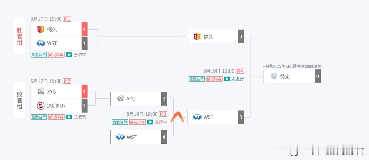 XYG无缘KPL。
席位赛明日大决战。情久VS WST。今天（5月18日）XYG