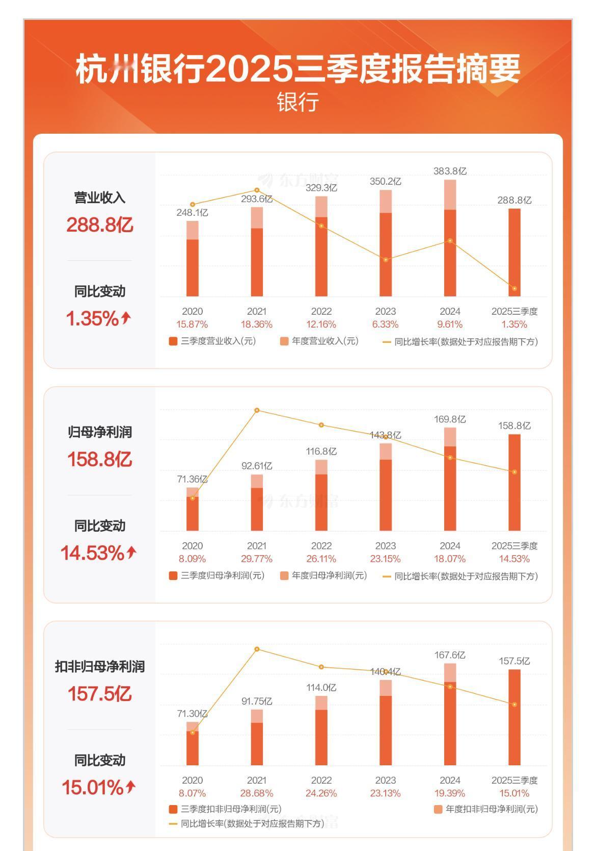 杭州银行2025年三季报简介。
………………………………..
三季报显示，其在营