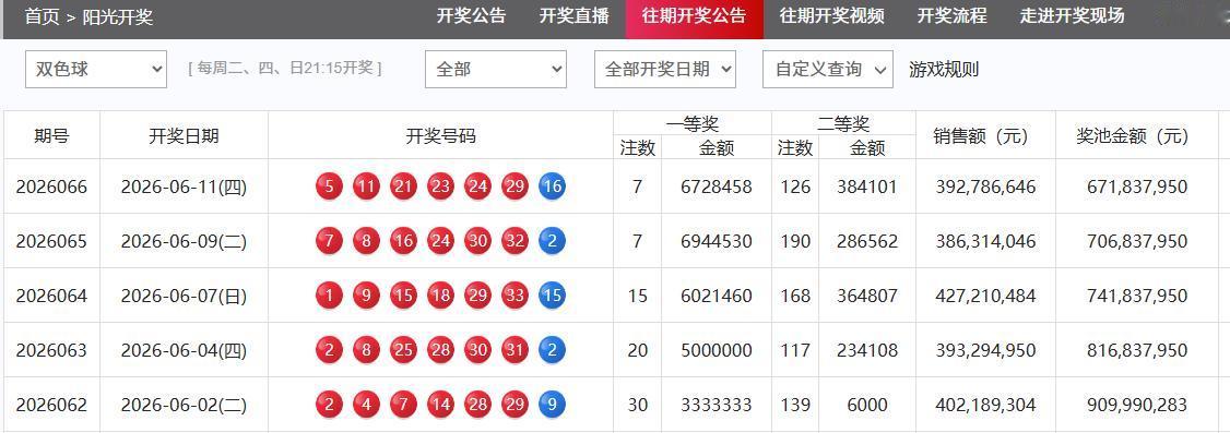 昨晚开奖的双色球，开出了7注672万的头等，中奖注数和上期一样，不过单注奖金比上