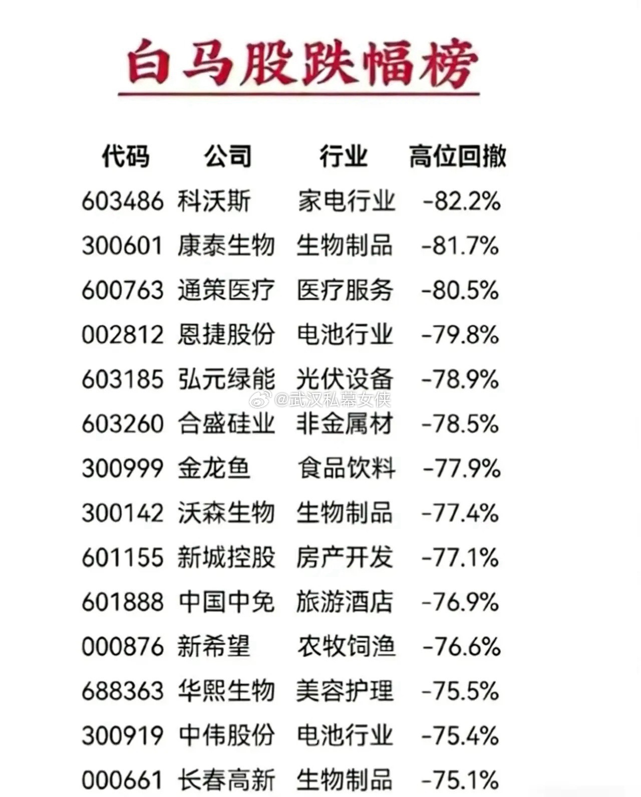 2021年至今，多少白马一路阴跌不止，请问，有几个抄底的人真正成功了？反观这几年