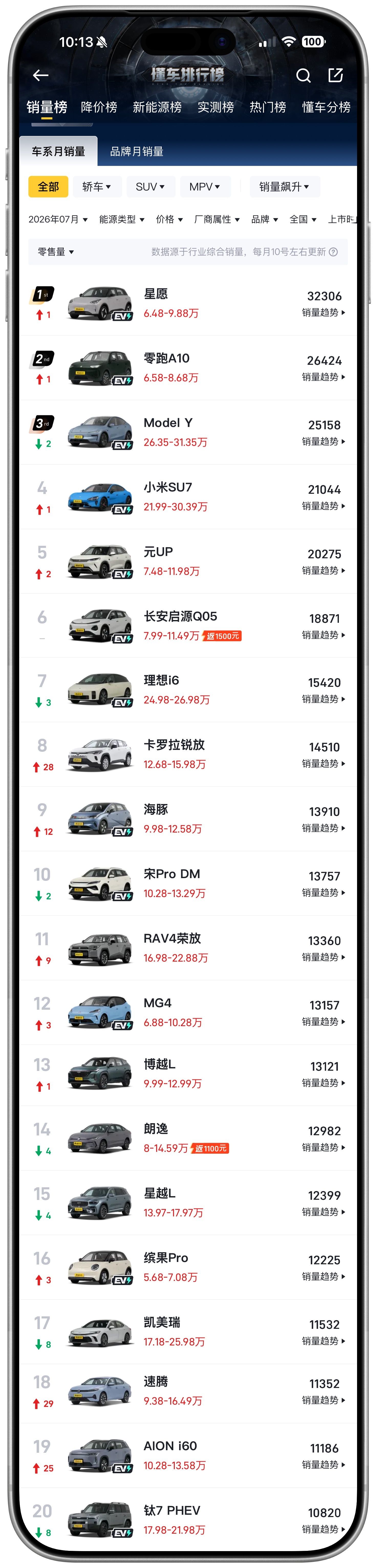 26年7月份乘用车市场 ，没有任何定语的 前20销量星愿和零跑还是那么牛逼 ，7