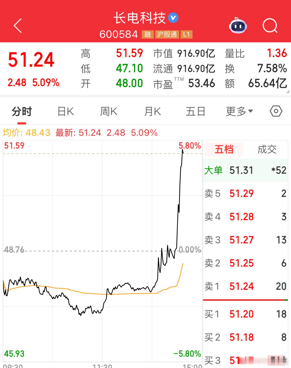 5.6盘前红包$长电科技 sh600584$ 尾盘发力，直线拉升5个多点，可以吃