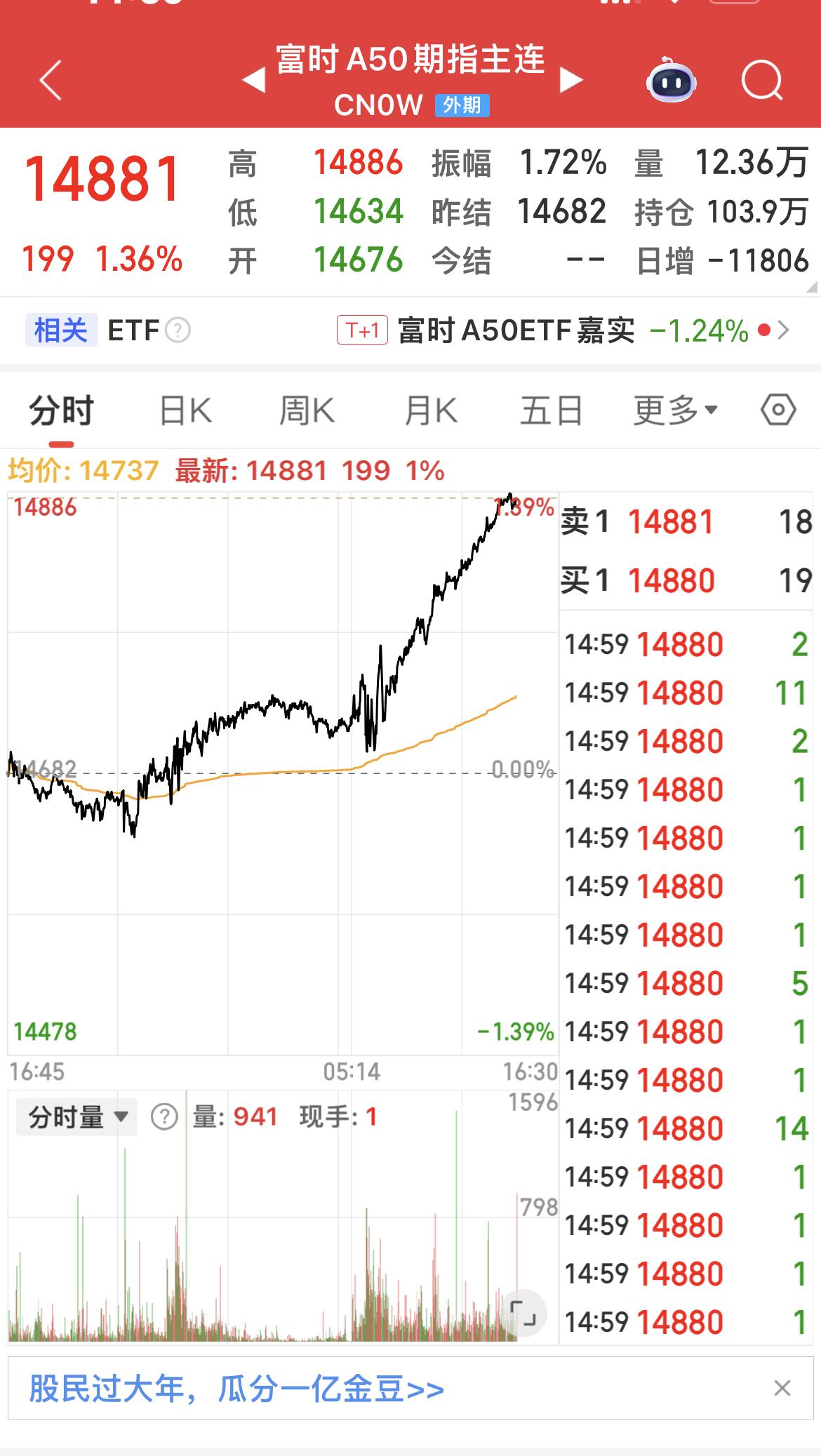 富时A50期指今日继续交易，目前上涨1.36 ％！